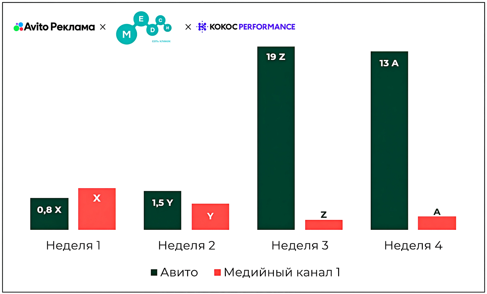 Сравнение &laquo;Авито&raquo; с другим каналом &mdash; понедельный анализ показателей