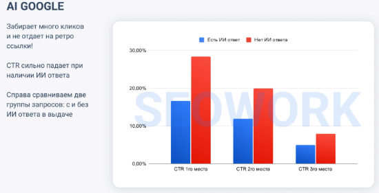 Снижение CTR поисковой выдачи при наличии AEO блоков. По данным сервиса Seowork.